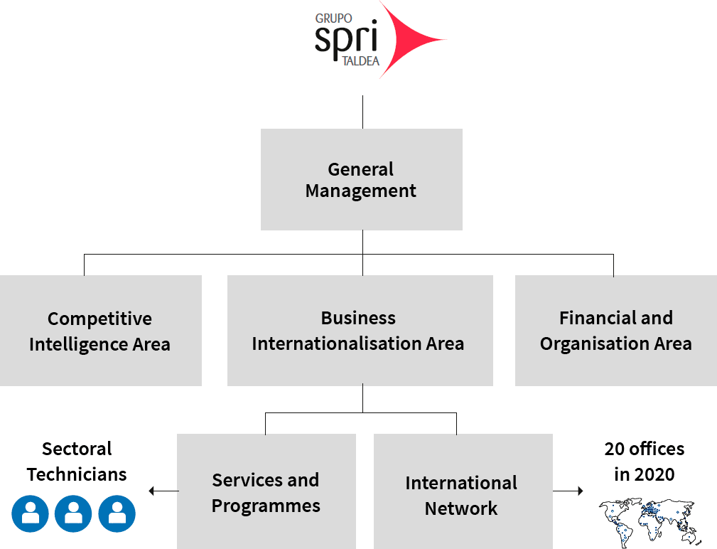 Basque Trade & Investment Organisational Structure