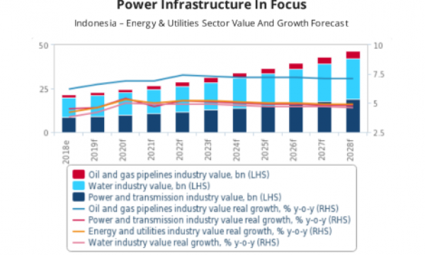 Indonesia, el sector energético crecerá un 5% anual