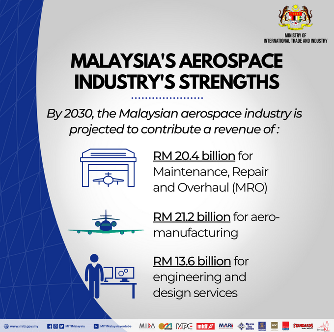 La industria aeroespacial de Malasia se ha transformado de un sector pequeño y enfocado a nivel nacional a una industria reconocida a nivel mundial